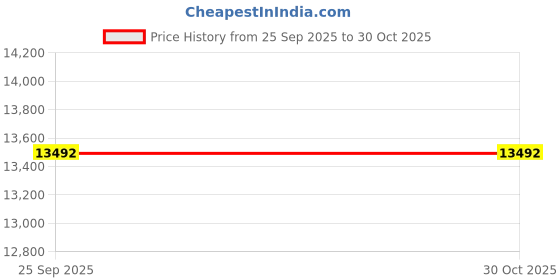 moglix.com Akshar Chem 25kg Zinc Stearate 10-12% Chemical Lab akshar chem Price History Graph from 25 Sep 2025 to 30 Oct 2025