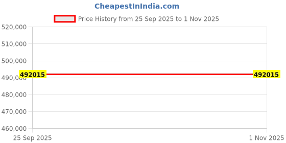 moglix.com Akshar Chem 25kg Zirconium-IV Sulphate 99.5% Lab Chemical akshar chem Price History Graph from 25 Sep 2025 to 31 Oct 2025
