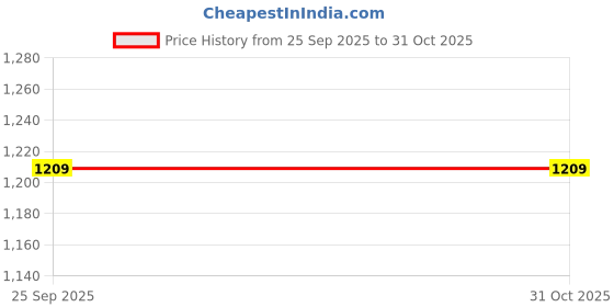 moglix.com Akshar Chem 500g Aluminium Oxalate 98% Lab Chemical akshar chem Price History Graph from 25 Sep 2025 to 31 Oct 2025