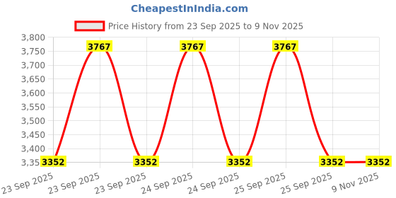 moglix.com Akshar Chem 500g Ammonium Cerric Sulphate 99% Lab Chemical akshar chem Price History Graph from 23 Sep 2025 to 8 Nov 2025
