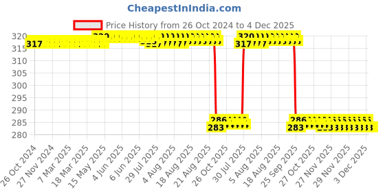 moglix.com Akshar Chem 500g Ammonium Chloride Pure 99% Lab Chemical akshar chem Price History Graph from 26 Oct 2024 to 3 Dec 2025