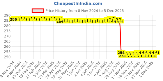 moglix.com Akshar Chem 500g Ammonium Chloride Tech Lab Chemical akshar chem Price History Graph from 8 Nov 2024 to 5 Dec 2025