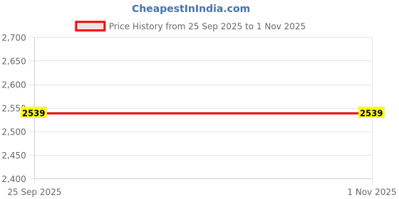 moglix.com Akshar Chem 500g Aniline Sulphate 0.98% Lab Chemical akshar chem Price History Graph from 25 Sep 2025 to 31 Oct 2025