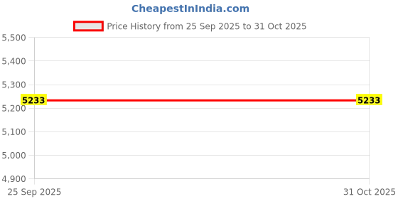 moglix.com Akshar Chem 500g Antimony Sulphate 0.95% Lab Chemical akshar chem Price History Graph from 25 Sep 2025 to 31 Oct 2025