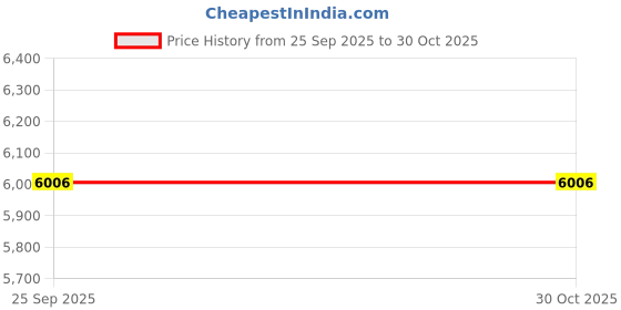 moglix.com Akshar Chem 500g Bismuth Hydroxide 98% Lab Chemical akshar chem Price History Graph from 25 Sep 2025 to 30 Oct 2025