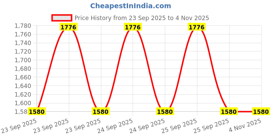 moglix.com Akshar Chem 500g Cadmium Oxide 99% Lab Chemical akshar chem Price History Graph from 23 Sep 2025 to 3 Nov 2025