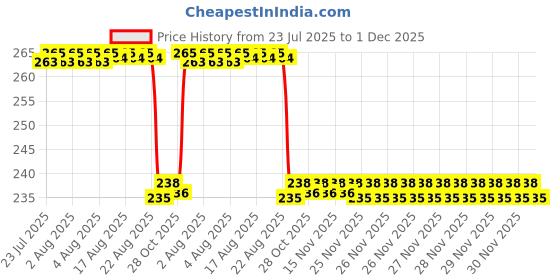 moglix.com Akshar Chem 500g Calcite Powder Lab Chemical akshar chem Price History Graph from 23 Jul 2025 to 30 Nov 2025