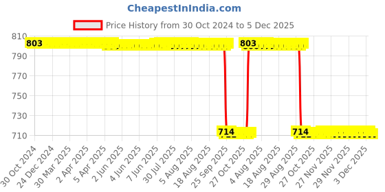 moglix.com Akshar Chem 500g Edta Disodium Salt Lab Chemical akshar chem Price History Graph from 30 Oct 2024 to 5 Dec 2025