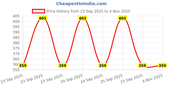 moglix.com Akshar Chem 500g Ferric Nitrate 0.98% Lab Chemical akshar chem Price History Graph from 23 Sep 2025 to 2 Nov 2025