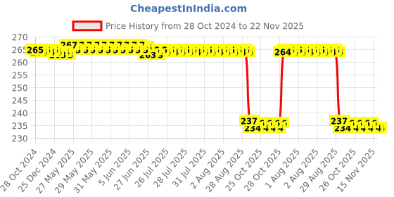 moglix.com Akshar Chem 500g Gypsum Powder Lab Chemical akshar chem Price History Graph from 28 Oct 2024 to 22 Nov 2025