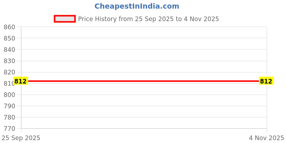 moglix.com Akshar Chem 500g Potassium Formate 99% Lab Chemical akshar chem Price History Graph from 25 Sep 2025 to 2 Nov 2025