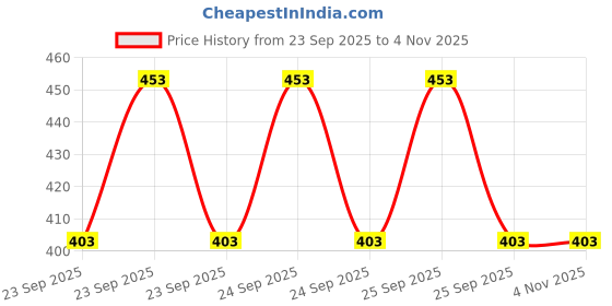 moglix.com Akshar Chem 500g Potassium Sulphate Crystal 0.99% Lab Chemical akshar chem Price History Graph from 23 Sep 2025 to 2 Nov 2025