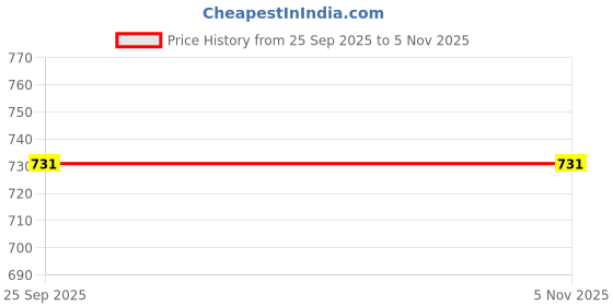 moglix.com Akshar Chem 500g Strontium Chloride 0.98% Lab Chemical akshar chem Price History Graph from 25 Sep 2025 to 4 Nov 2025