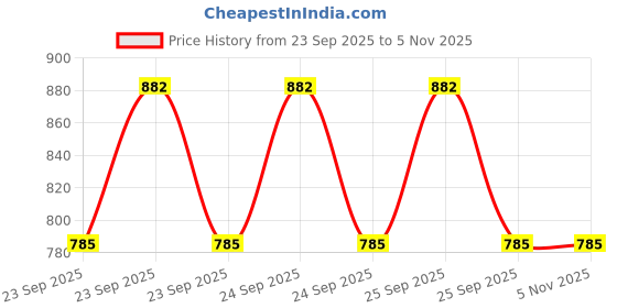 moglix.com Akshar Chem 500g Strontium Sulphate 0.99% Lab Chemical akshar chem Price History Graph from 23 Sep 2025 to 1 Nov 2025