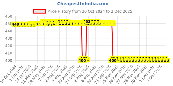 moglix.com Akshar Chem 500g Urea Pure 0.98% Lab Chemical akshar chem Price History Graph from 30 Oct 2024 to 3 Dec 2025