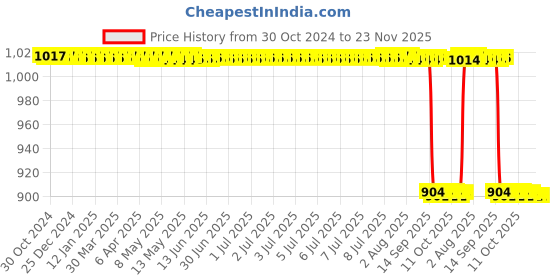 moglix.com Akshar Chem 500g Yeast Extract Powder 60% Lab Chemical akshar chem Price History Graph from 30 Oct 2024 to 22 Nov 2025