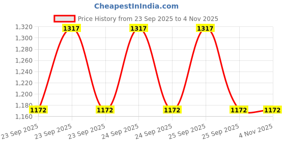 moglix.com Akshar Chem 500g Zinc Metal Ar Powder 0.98% Lab Chemical akshar chem Price History Graph from 23 Sep 2025 to 2 Nov 2025