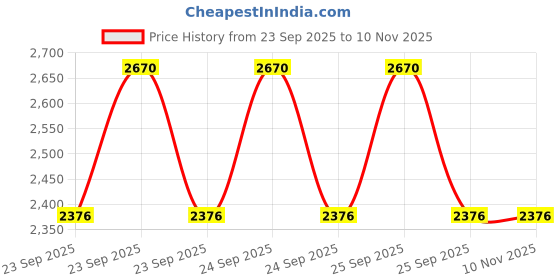 moglix.com Akshar Chem 500g Zirconium Oxychloride Lab Chemical, AKSHARPC211 akshar chem Price History Graph from 23 Sep 2025 to 8 Nov 2025