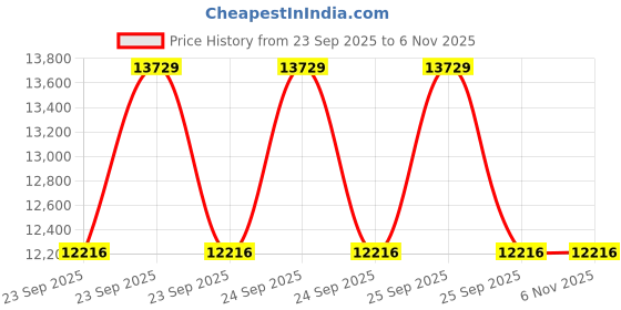moglix.com Akshar Chem 5kg Acetylsalicylic Acid Lab Chemical akshar chem Price History Graph from 23 Sep 2025 to 2 Nov 2025