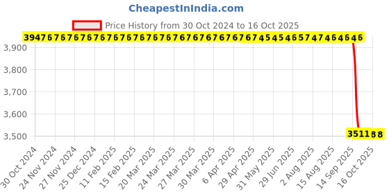 moglix.com Akshar Chem 5kg Activated Granular Charcoal Lab Chemical, AKSHARPC029 akshar chem Price History Graph from 30 Oct 2024 to 15 Oct 2025