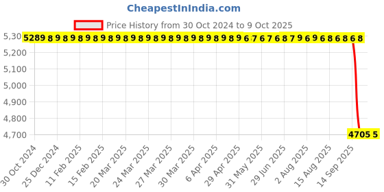 moglix.com Akshar Chem 5kg Activated Granular Charcoal Lab Chemical, AKSHARPC032 akshar chem Price History Graph from 30 Oct 2024 to 8 Oct 2025