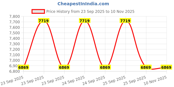 moglix.com Akshar Chem 5kg Aluminium Fine Powder Lab Chemical akshar chem Price History Graph from 23 Sep 2025 to 10 Nov 2025
