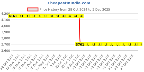 moglix.com Akshar Chem 5kg Anhydrous Zinc Chloride 0.96% Lab Chemical akshar chem Price History Graph from 28 Oct 2024 to 1 Dec 2025