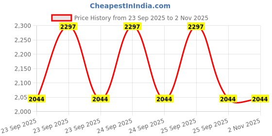 moglix.com Akshar Chem 5kg Barium Carbonate Lab Chemical akshar chem Price History Graph from 23 Sep 2025 to 1 Nov 2025