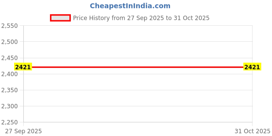 moglix.com Akshar Chem 5kg Barium Hydroxide Barium Hydroxide Octahydrate 97% Lab Chemical akshar chem Price History Graph from 27 Sep 2025 to 30 Oct 2025
