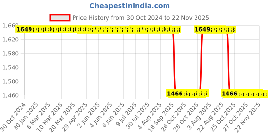 moglix.com Akshar Chem 5kg Barium Sulphate 97% Lab Chemical akshar chem Price History Graph from 30 Oct 2024 to 22 Nov 2025