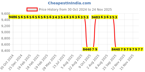 moglix.com Akshar Chem 5kg Cadmium Sulphate 98% Lab Chemical akshar chem Price History Graph from 30 Oct 2024 to 24 Nov 2025