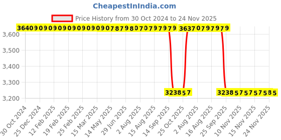 moglix.com Akshar Chem 5kg Calcium Carbide 75% Lab Chemical akshar chem Price History Graph from 30 Oct 2024 to 24 Nov 2025
