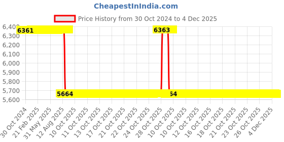 moglix.com Akshar Chem 5kg Calcium Fluoride 97% Lab Chemical akshar chem Price History Graph from 30 Oct 2024 to 4 Dec 2025