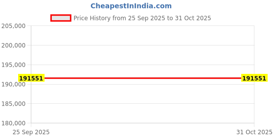 moglix.com Akshar Chem 5kg Calconcarboxylic Acid Lab Chemical akshar chem Price History Graph from 25 Sep 2025 to 31 Oct 2025