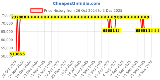 moglix.com Akshar Chem 5kg Candelila Wax Lab Chemical akshar chem Price History Graph from 26 Oct 2024 to 3 Dec 2025