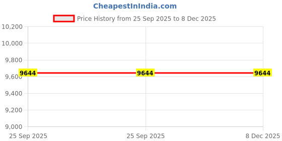 moglix.com Akshar Chem 5kg Chromium Acetate 23.0-25.0%% Lab Chemical akshar chem Price History Graph from 25 Sep 2025 to 7 Dec 2025