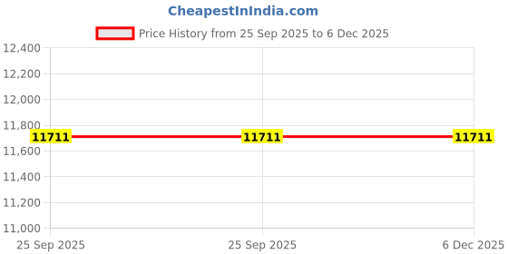 moglix.com Akshar Chem 5kg Chromium Carbonate Lab Chemical akshar chem Price History Graph from 25 Sep 2025 to 6 Dec 2025