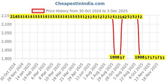 moglix.com Akshar Chem 5kg Citric Acid Monohydrate 0.99% Lab Chemical akshar chem Price History Graph from 30 Oct 2024 to 2 Dec 2025