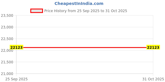 moglix.com Akshar Chem 5kg Dodecyl Sulphonic Benzene Acid Sodium Salt 0.2% Lab Chemical akshar chem Price History Graph from 25 Sep 2025 to 31 Oct 2025