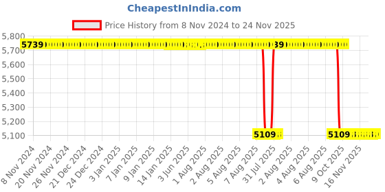 moglix.com Akshar Chem 5kg Edta Disodium Salt Lab Chemical akshar chem Price History Graph from 8 Nov 2024 to 24 Nov 2025