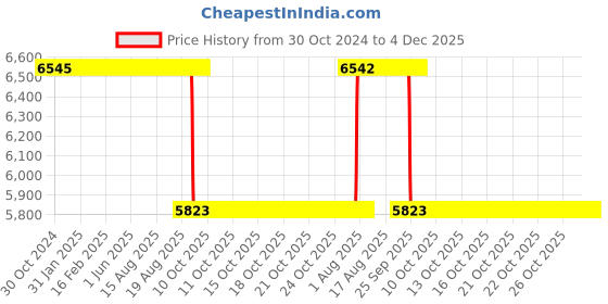 moglix.com Akshar Chem 5kg Edta Plain Lab Chemical akshar chem Price History Graph from 30 Oct 2024 to 3 Dec 2025