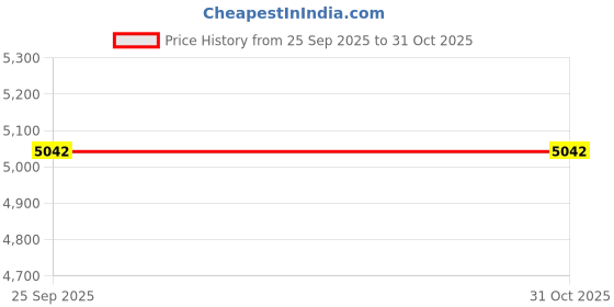 moglix.com Akshar Chem 5kg Gum Ghatti Lab Chemical akshar chem Price History Graph from 25 Sep 2025 to 31 Oct 2025
