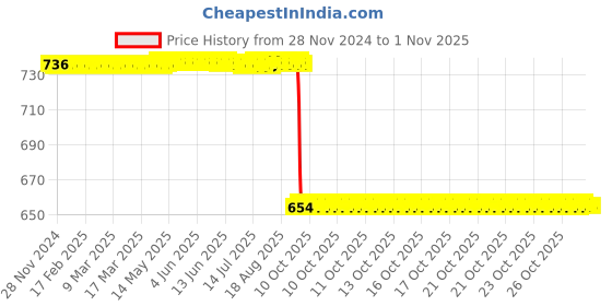moglix.com Akshar Chem 5kg Hydrated Lime 90% Lab Chemical akshar chem Price History Graph from 28 Nov 2024 to 31 Oct 2025