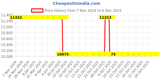 moglix.com Akshar Chem 5kg Magnesium Oxide Heavy 98% Lab Chemical akshar chem Price History Graph from 7 Nov 2024 to 5 Dec 2025