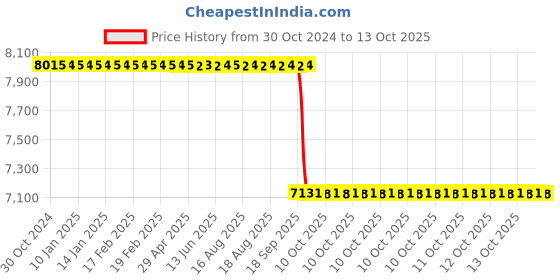 moglix.com Akshar Chem 5kg Molecular Sieves Lab Chemical akshar chem Price History Graph from 30 Oct 2024 to 12 Oct 2025