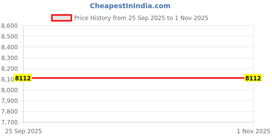 moglix.com Akshar Chem 5kg Potassium Nitrite 99% Lab Chemical akshar chem Price History Graph from 25 Sep 2025 to 31 Oct 2025