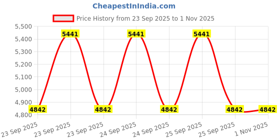 moglix.com Akshar Chem 5kg Potassium Oxalate 99% Lab Chemical akshar chem Price History Graph from 23 Sep 2025 to 31 Oct 2025