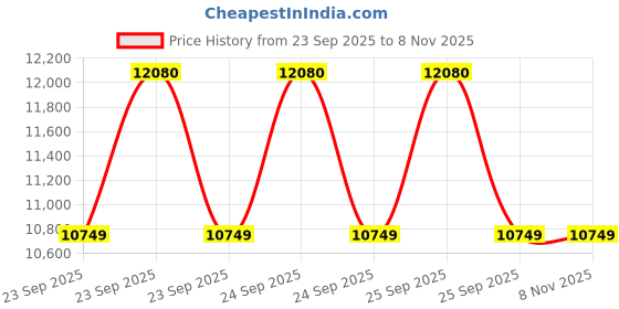 moglix.com Akshar Chem 5kg Ranulated Metal Zinc 99.5%% Lab Chemical akshar chem Price History Graph from 23 Sep 2025 to 8 Nov 2025