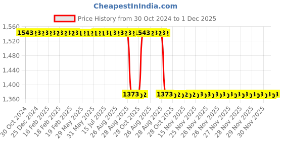 moglix.com Akshar Chem 5kg Techniqual Urea Lab Chemical akshar chem Price History Graph from 30 Oct 2024 to 30 Nov 2025
