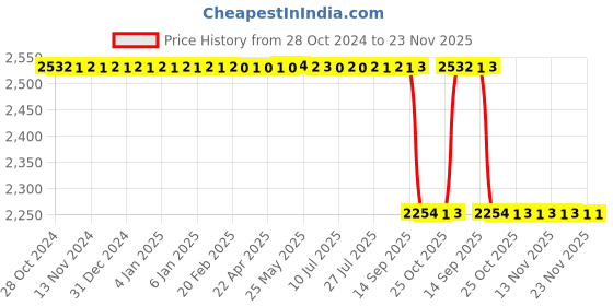 moglix.com Akshar Chem 5kg Urea Pure 0.98% Lab Chemical akshar chem Price History Graph from 28 Oct 2024 to 22 Nov 2025
